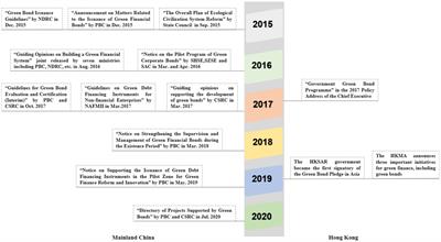 Does It Pay to Issue Green? An Institutional Comparison of Mainland China and Hong Kong’s Stock Markets Toward Green Bonds